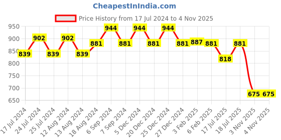 myntra.com Friskers Pack Of 2 High Neck Crop Fitted Top friskers Price History Graph from 17 Jul 2024 to 4 Nov 2025