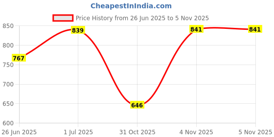 myntra.com Friskers Pack of 2 High Neck Fitted Cotton Tops friskers Price History Graph from 26 Jun 2025 to 4 Nov 2025