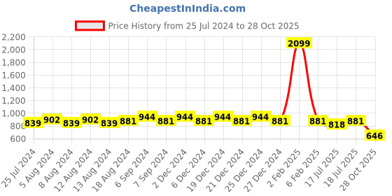 myntra.com Friskers Pack Of 2 High Neck Fitted Top friskers Price History Graph from 25 Jul 2024 to 28 Oct 2025