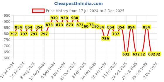 myntra.com Friskers Pack Of 2 High Neck Fitted Top friskers Price History Graph from 17 Jul 2024 to 2 Dec 2025