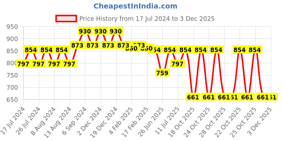 myntra.com Friskers Pack Of 2 High Neck Fitted Top friskers Price History Graph from 17 Jul 2024 to 3 Dec 2025