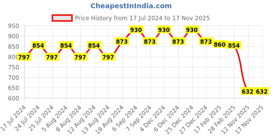 myntra.com Friskers Pack Of 2 High Neck Fitted Top friskers Price History Graph from 17 Jul 2024 to 16 Nov 2025