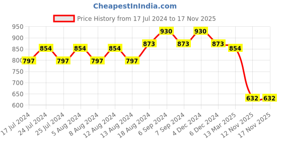 myntra.com Friskers Pack Of 2 High Neck Fitted Top friskers Price History Graph from 17 Jul 2024 to 16 Nov 2025