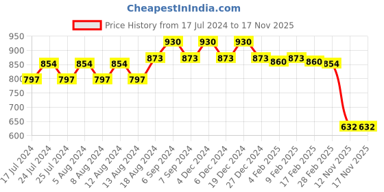 myntra.com Friskers Pack Of 2 High Neck Fitted Top friskers Price History Graph from 17 Jul 2024 to 17 Nov 2025