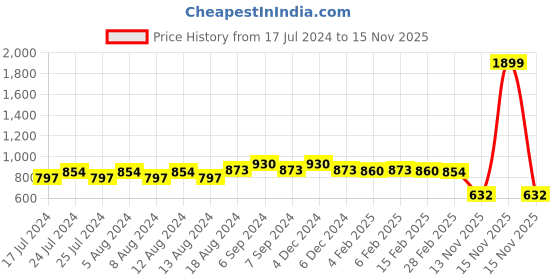 myntra.com Friskers Pack Of 2 High Neck Fitted Top friskers Price History Graph from 17 Jul 2024 to 15 Nov 2025