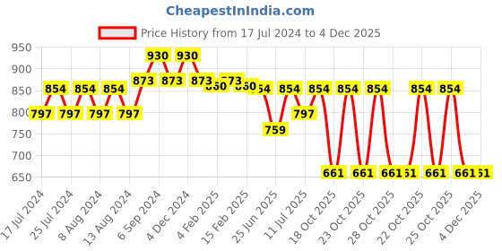myntra.com Friskers Pack Of 2 High Neck Fitted Top friskers Price History Graph from 17 Jul 2024 to 4 Dec 2025