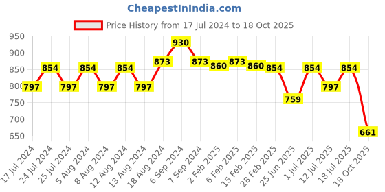 myntra.com Friskers Pack Of 2 High Neck Fitted Top friskers Price History Graph from 17 Jul 2024 to 18 Oct 2025