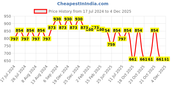 myntra.com Friskers Pack Of 2 High Neck Fitted Top friskers Price History Graph from 17 Jul 2024 to 4 Dec 2025
