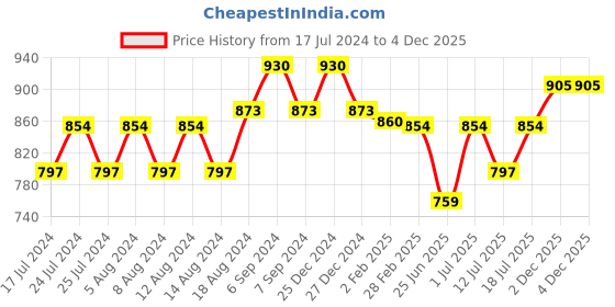 myntra.com Friskers Pack Of 2 High Neck Fitted Top friskers Price History Graph from 17 Jul 2024 to 3 Dec 2025