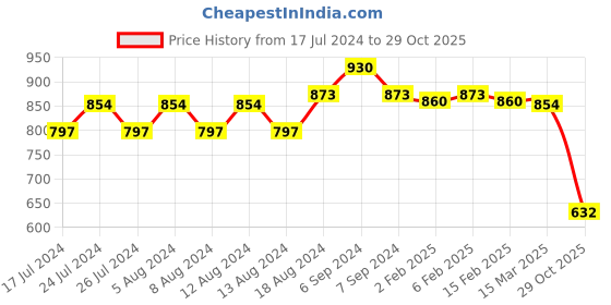 myntra.com Friskers Pack Of 2 High Neck Fitted Top friskers Price History Graph from 17 Jul 2024 to 29 Oct 2025