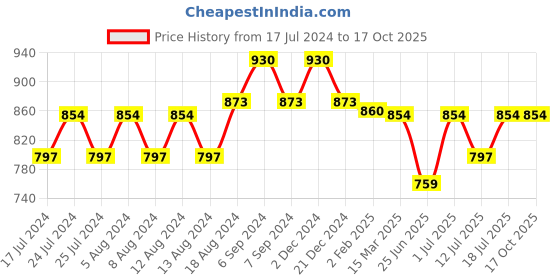 myntra.com Friskers Pack Of 2 High Neck Fitted Top friskers Price History Graph from 17 Jul 2024 to 16 Oct 2025