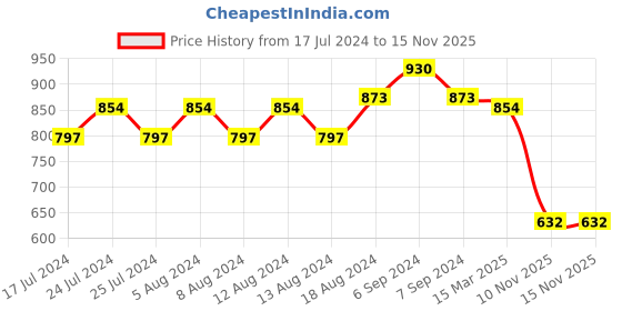myntra.com Friskers Pack Of 2 High Neck Fitted Top friskers Price History Graph from 17 Jul 2024 to 15 Nov 2025