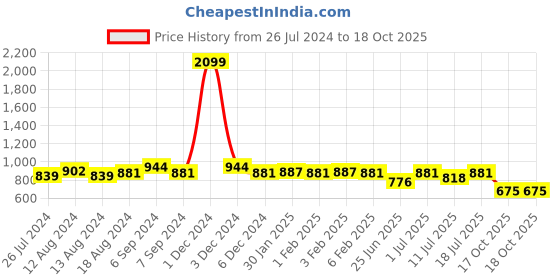 myntra.com Friskers Pack Of 2 High Neck Fitted Top friskers Price History Graph from 26 Jul 2024 to 17 Oct 2025
