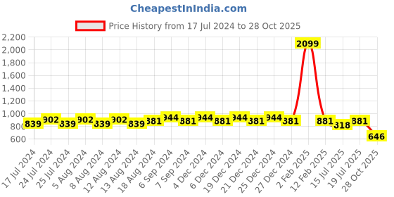 myntra.com Friskers Pack Of 2 High Neck Fitted Top friskers Price History Graph from 17 Jul 2024 to 28 Oct 2025