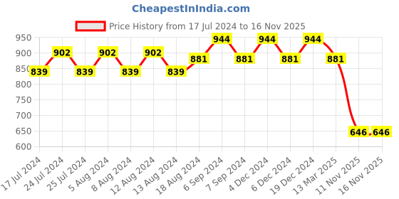 myntra.com Friskers Pack Of 2 High Neck Fitted Top friskers Price History Graph from 17 Jul 2024 to 15 Nov 2025