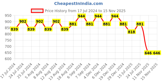myntra.com Friskers Pack Of 2 High Neck Fitted Top friskers Price History Graph from 17 Jul 2024 to 15 Nov 2025