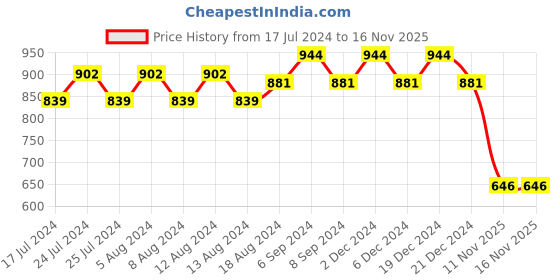 myntra.com Friskers Pack Of 2 High Neck Fitted Top friskers Price History Graph from 17 Jul 2024 to 15 Nov 2025