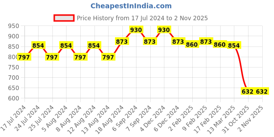 myntra.com Friskers Pack Of 2 High Neck Fitted Tops friskers Price History Graph from 17 Jul 2024 to 1 Nov 2025