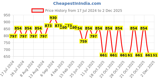 myntra.com Friskers Pack Of 2 High Neck Fitted Tops friskers Price History Graph from 17 Jul 2024 to 2 Dec 2025