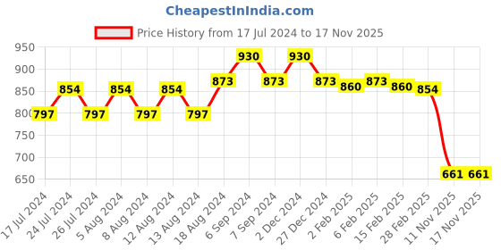 myntra.com Friskers Pack Of 2 High Neck Short Sleeves Cotton Fitted Top friskers Price History Graph from 17 Jul 2024 to 17 Nov 2025