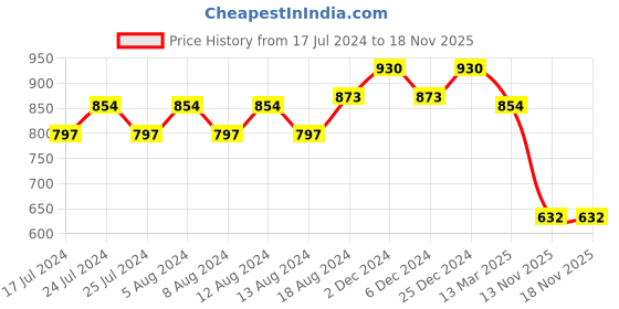 myntra.com Friskers Pack Of 2 High Neck Short Sleeves Cotton Fitted Top friskers Price History Graph from 17 Jul 2024 to 17 Nov 2025