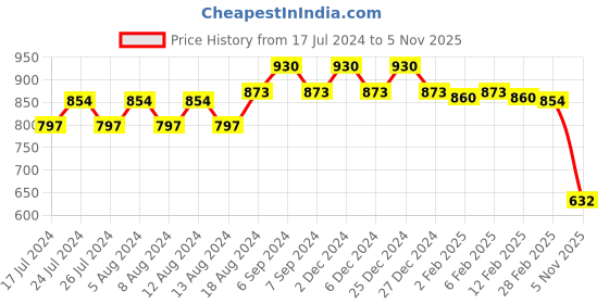 myntra.com Friskers Pack Of 2 High Neck Short Sleeves Ribbed Cotton Fitted Casual Tops friskers Price History Graph from 17 Jul 2024 to 5 Nov 2025