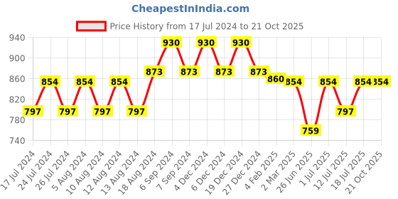 myntra.com Friskers Pack Of 2 High Neck Top friskers Price History Graph from 17 Jul 2024 to 20 Oct 2025