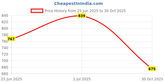 myntra.com Friskers Pack of 2 High Neck Tops friskers Price History Graph from 25 Jun 2025 to 30 Oct 2025