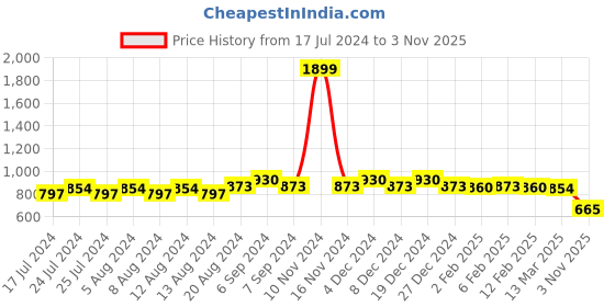 myntra.com Friskers Pack Of 2 High Neck Tshirt friskers Price History Graph from 17 Jul 2024 to 3 Nov 2025