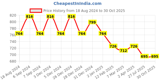 myntra.com Friskers Pack of 2 Lavender & Navy Blue Solid Fitted Tops friskers Price History Graph from 18 Aug 2024 to 30 Oct 2025