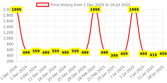 myntra.com Friskers Pack Of 2 Lightly Padded Full Coverage Push-Up Bra friskers Price History Graph from 1 Dec 2024 to 18 Jul 2025