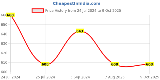 myntra.com Friskers Pack Of 2 Lightly Padded Push-Up Bras friskers Price History Graph from 24 Jul 2024 to 4 Oct 2025