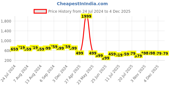 myntra.com Friskers Pack Of 2 Lightly Padded T-shirt Bras With Anti Bacterial friskers Price History Graph from 24 Jul 2024 to 4 Dec 2025