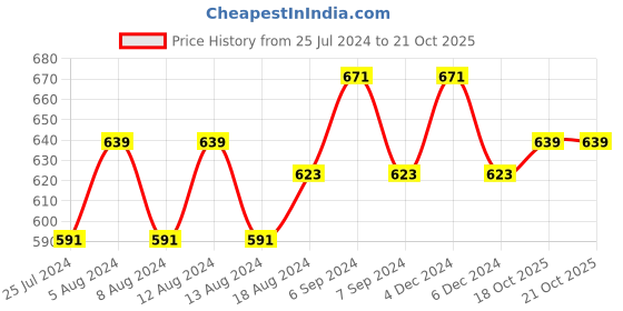 myntra.com Friskers Pack Of 2 Maroon & Black Push-Up Bras O-314-14-318-01-30 friskers Price History Graph from 25 Jul 2024 to 20 Oct 2025