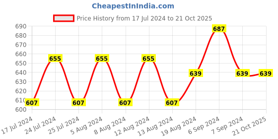 myntra.com Friskers Pack of 2 Maroon & Blue Cotton Bra friskers Price History Graph from 17 Jul 2024 to 21 Oct 2025