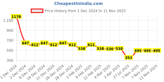 myntra.com Friskers Pack of 2 Maroon & Navy Blue Tank Top friskers Price History Graph from 1 Dec 2024 to 11 Nov 2025