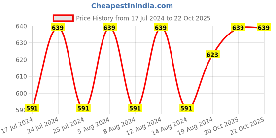 myntra.com Friskers Pack Of 2 Maroon & Turquoise Blue Balconette Bras - Wireless friskers Price History Graph from 17 Jul 2024 to 22 Oct 2025