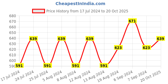 myntra.com Friskers Pack of 2 Maroon Everyday Bra Full Coverage friskers Price History Graph from 17 Jul 2024 to 20 Oct 2025