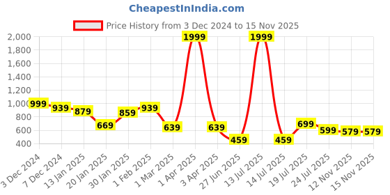 myntra.com Friskers Pack Of 2 Men Anti-Bacterial Cotton Innerwear Vests friskers Price History Graph from 3 Dec 2024 to 15 Nov 2025