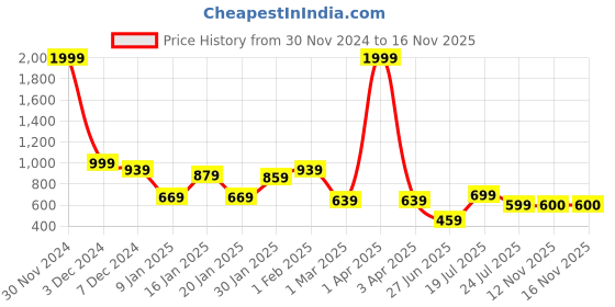 myntra.com Friskers Pack Of 2 Men Cotton Anti-Bacterial Innerwear Vests friskers Price History Graph from 30 Nov 2024 to 16 Nov 2025