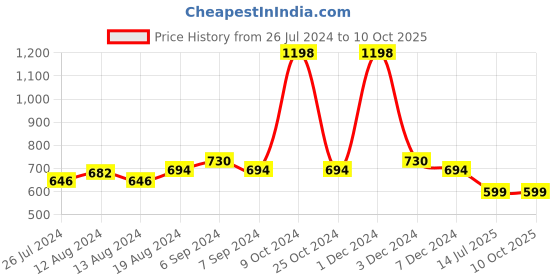 myntra.com Friskers Pack Of 2 Non Padded Camisoles friskers Price History Graph from 26 Jul 2024 to 10 Oct 2025