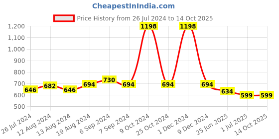 myntra.com Friskers Pack Of 2 Non Padded Camisoles friskers Price History Graph from 26 Jul 2024 to 14 Oct 2025