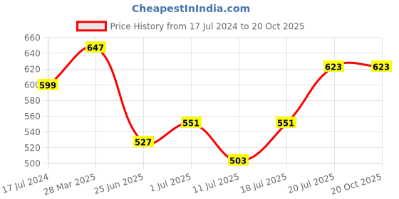 myntra.com Friskers Pack Of 2 Non Padded Non Wired Balconette Sports Bras With Anti Microbial friskers Price History Graph from 17 Jul 2024 to 19 Oct 2025
