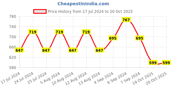myntra.com Friskers Pack Of 2 Non Padded Non Wired Workout Sports Bras With Anti Microbial friskers Price History Graph from 17 Jul 2024 to 20 Oct 2025
