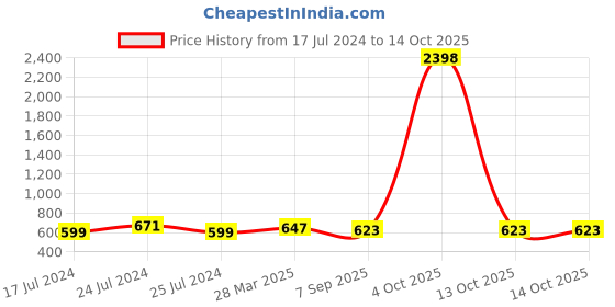 myntra.com Friskers Pack Of 2 Non Padded Non Wired Workout Sports Bras With Anti Microbial friskers Price History Graph from 17 Jul 2024 to 14 Oct 2025