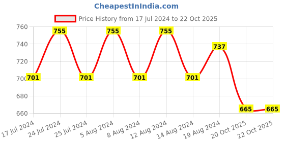 myntra.com Friskers Pack of 2 Non Wired Medium Coverage Floral Balconette Bra friskers Price History Graph from 17 Jul 2024 to 22 Oct 2025