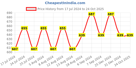 myntra.com Friskers Pack of 2 Orange & Beige Balconette Bra friskers Price History Graph from 17 Jul 2024 to 24 Oct 2025