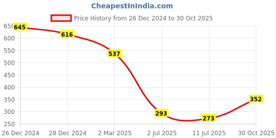 myntra.com Friskers Pack Of 2 Orange & Green Tank Tops friskers Price History Graph from 26 Dec 2024 to 30 Oct 2025