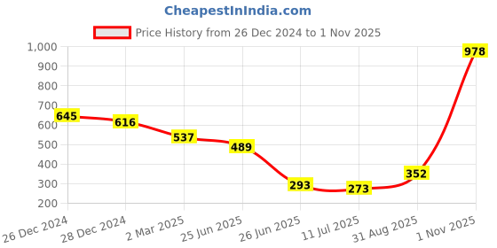 myntra.com Friskers Pack Of 2 Orange & Maroon Cotton Tank Top friskers Price History Graph from 26 Dec 2024 to 1 Nov 2025