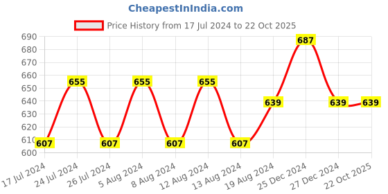 myntra.com Friskers Pack Of 2 Orange & White Balconette Bra - Non Padded friskers Price History Graph from 17 Jul 2024 to 22 Oct 2025